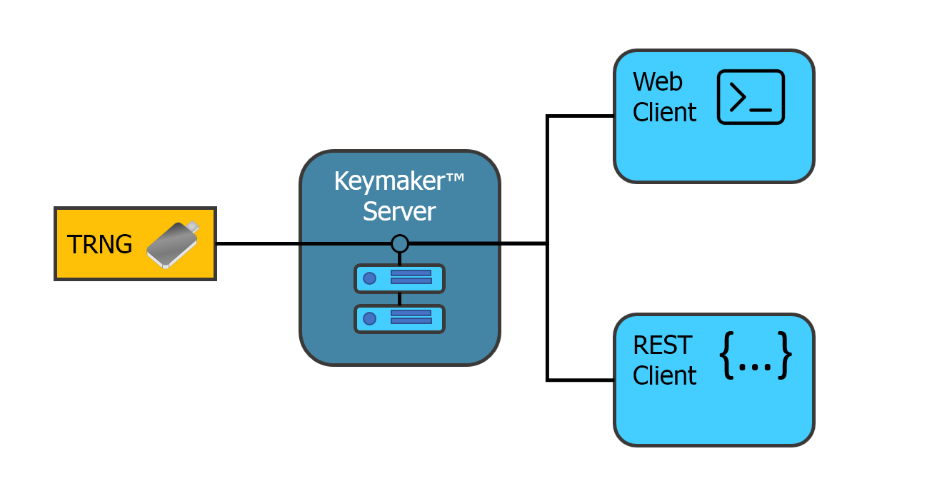figure 1. Keymaker system overview